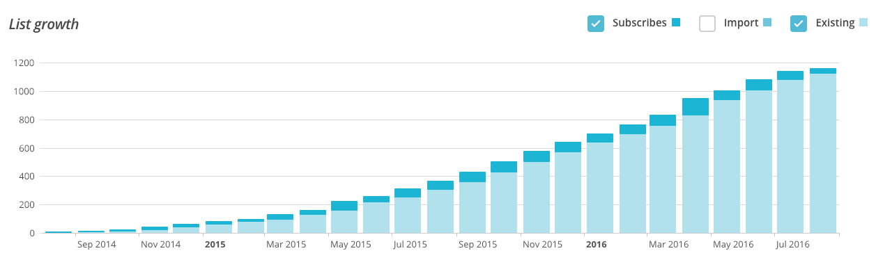 The NY Hackathons newsletter growth